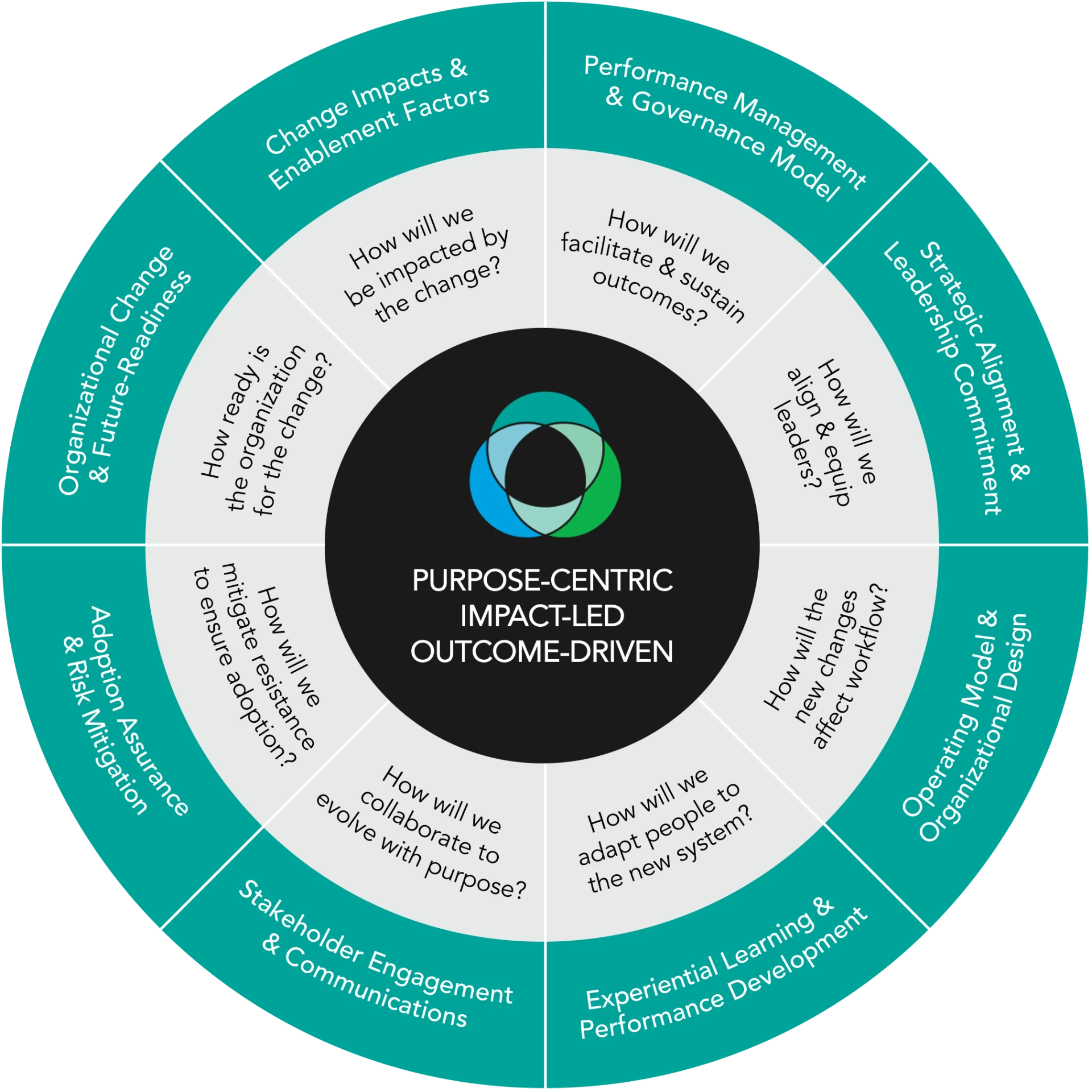 Transformation Design Framework: a purpose-centric, impact-led, outcome-driven wheel covering organizational change and future-readiness, change impacts and enablement, performance management and governance, strategic alignment and leadership commitment, operating model and organizational design, experiential learning and performance development, stakeholder engagement and communications, and adoption assurance and risk mitigation