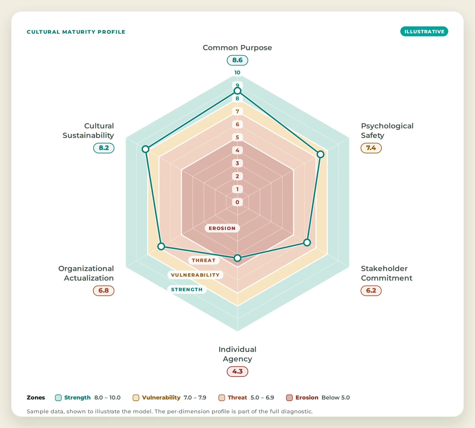 Illustrative Cultural Maturity Profile radar showing Common Purpose 8.6, Psychological Safety 7.4, Stakeholder Commitment 6.2, Individual Agency 4.3, Organizational Actualization 6.8, and Cultural Sustainability 8.2, with strength, vulnerability, threat and erosion zones